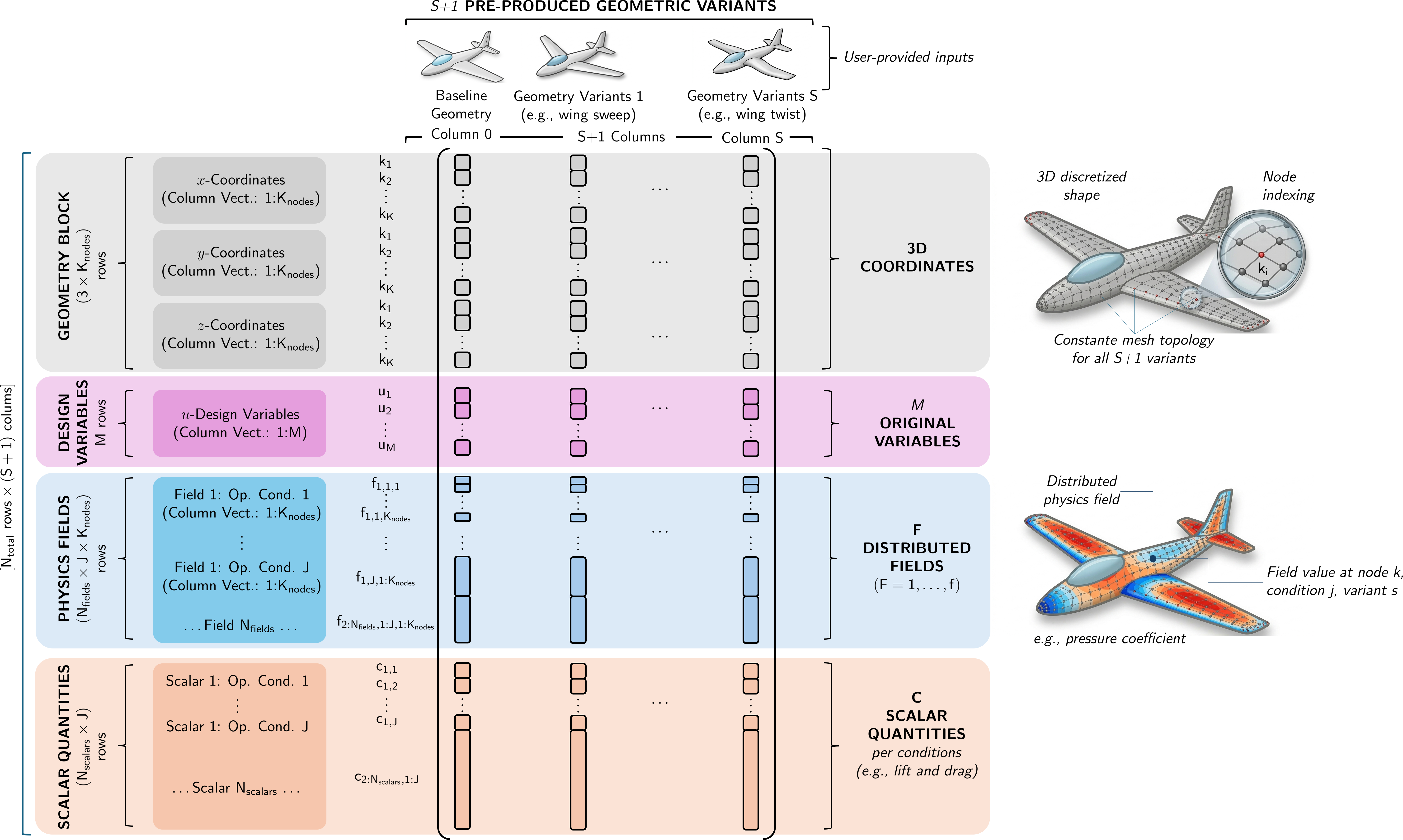PME data matrix structure