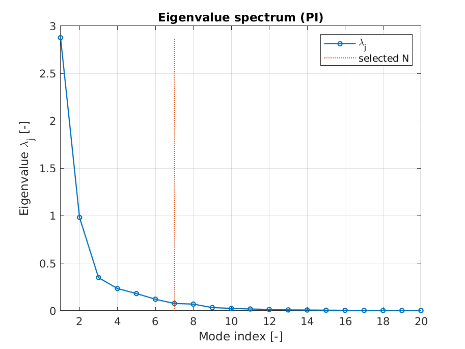 Eigenvalue spectrum