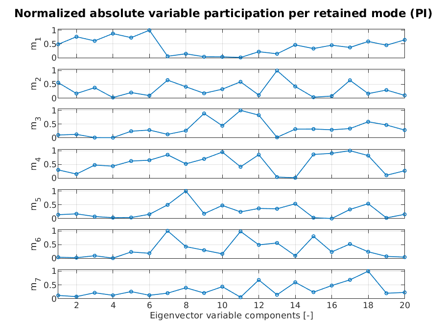 Variable participation