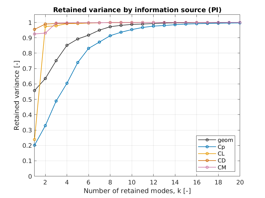 Variance by source