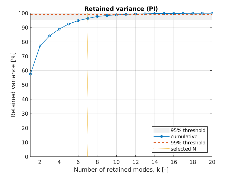 Retained variance